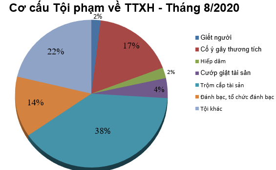 Số liệu về công tác đấu tranh phòng, chống tội phạm tháng 8/2020